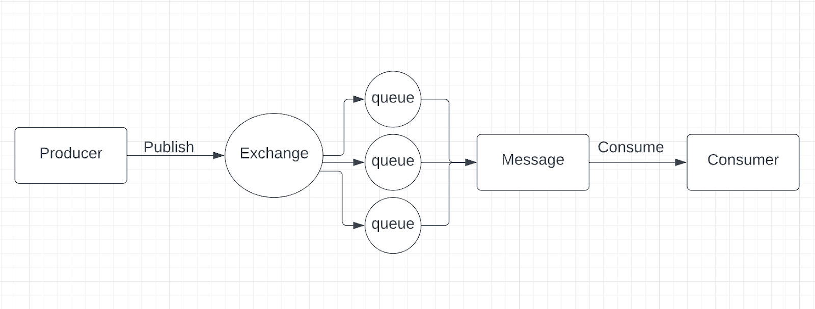 A model of the publisher and consumer pattern