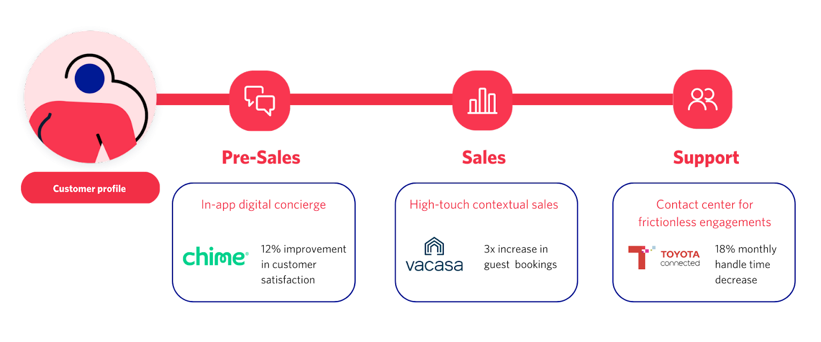 Pre-sales, sales, and support customer profiles