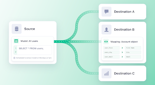 Twilio Segment Multiple Destinations