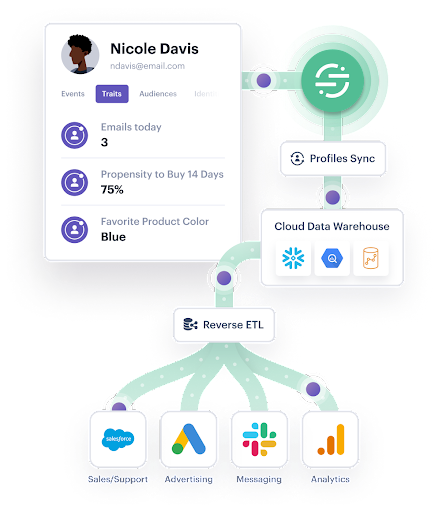 Twilio Segment Reverse ETL Diagram