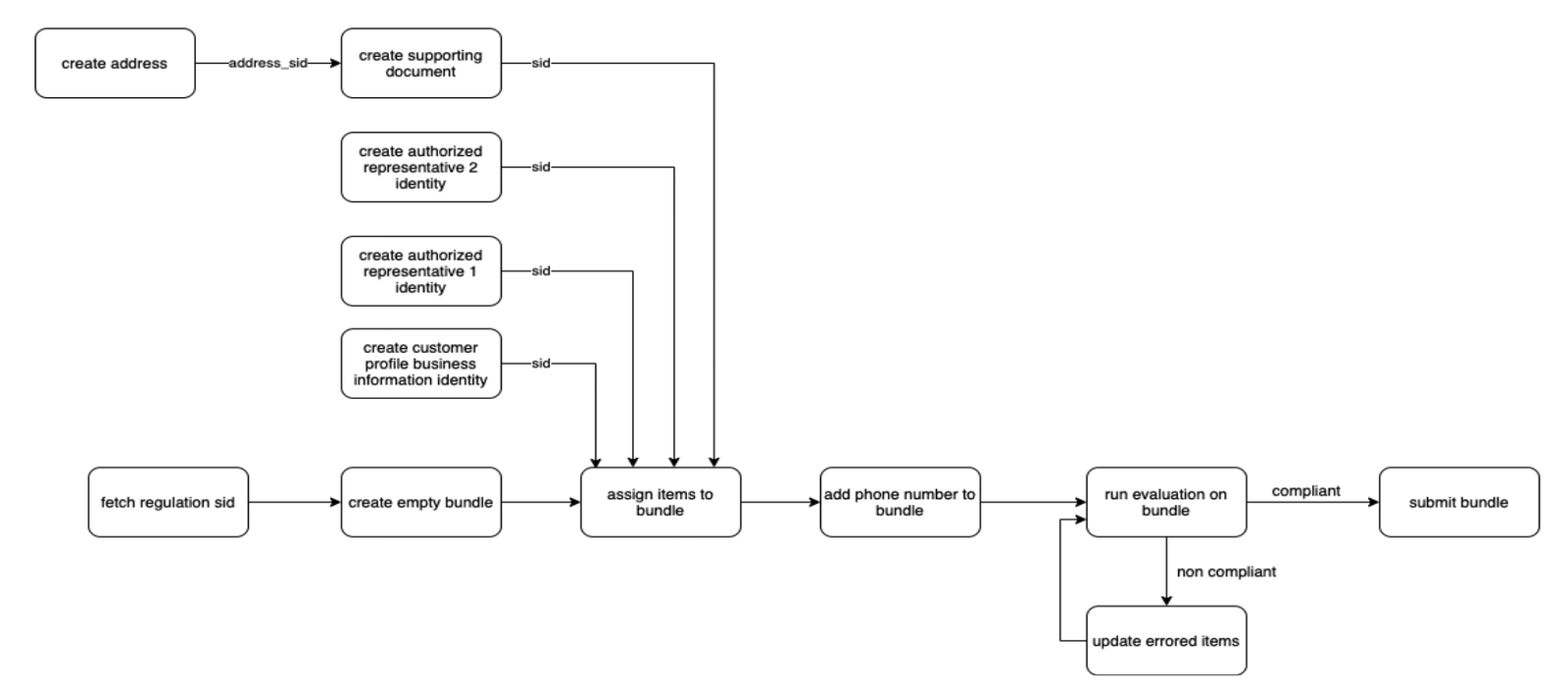 Flowchart to create a secondary business profile with Twilio