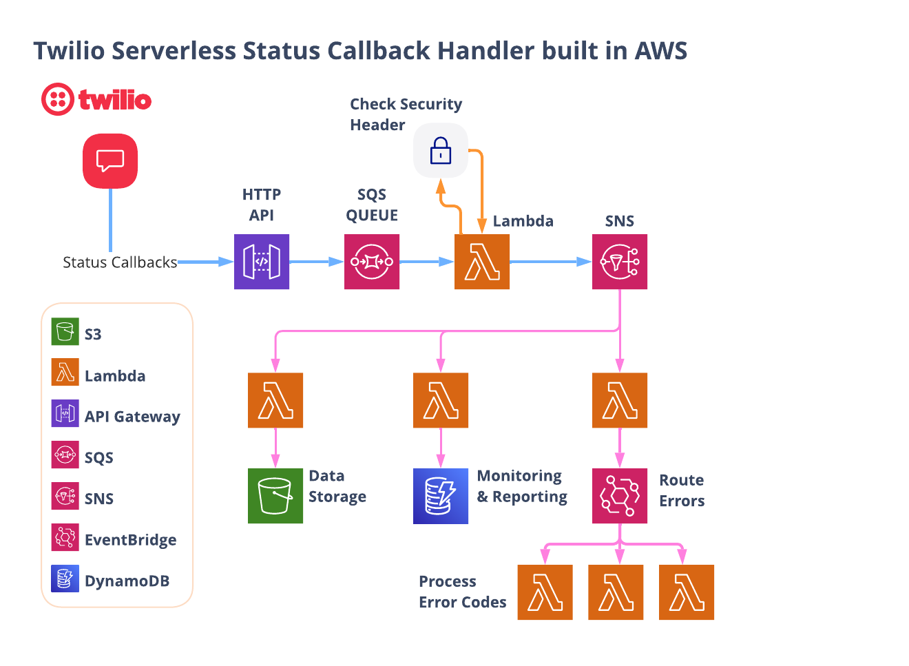 Status Callback handler serverless in AWS architecture