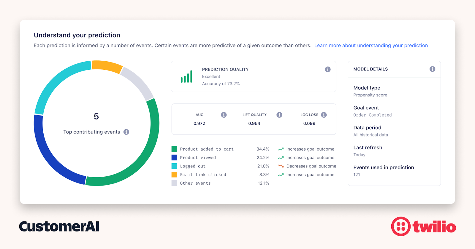 CustomerAI Predictions na Segment