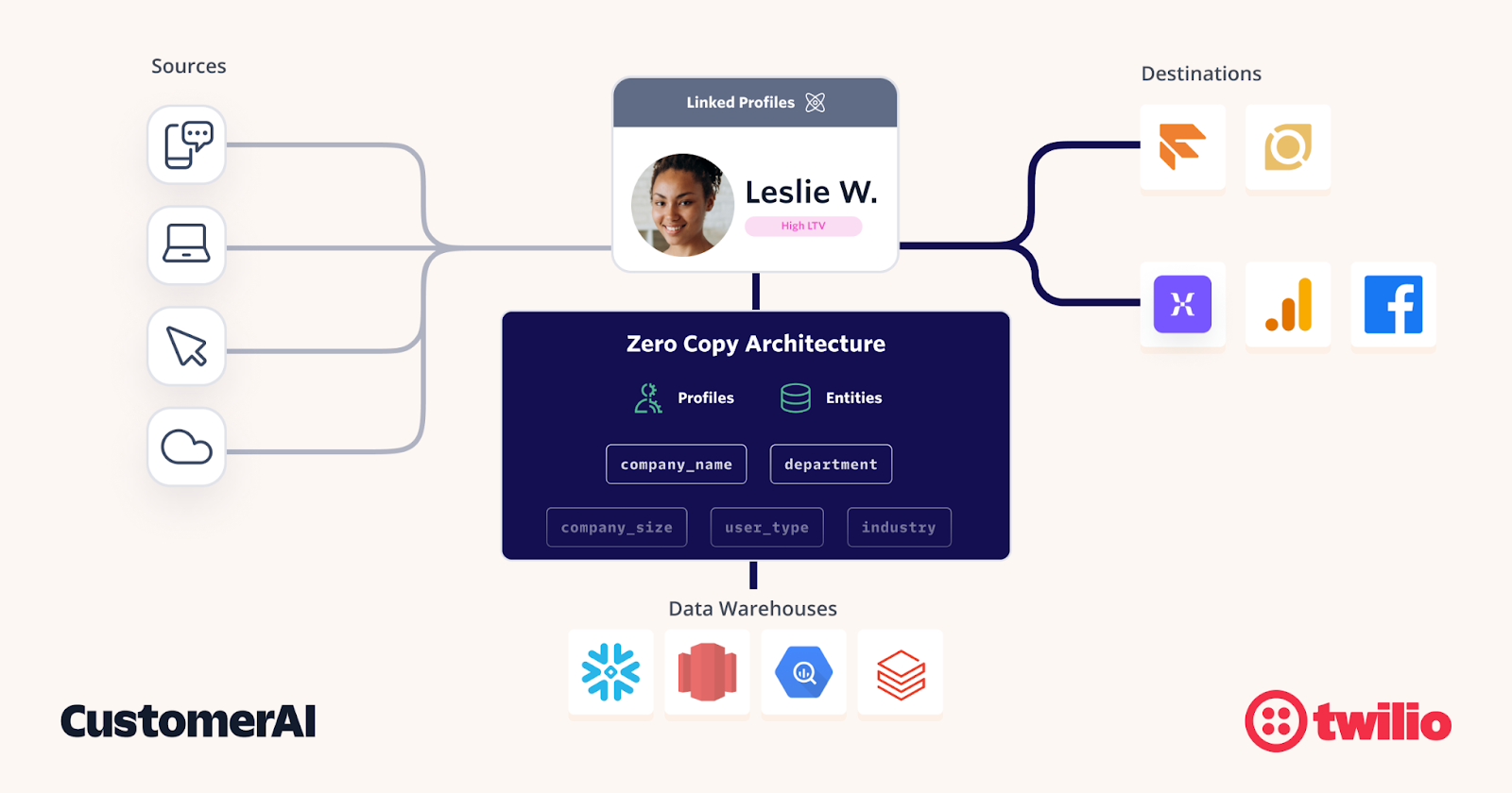 Twilio's zero copy architecture