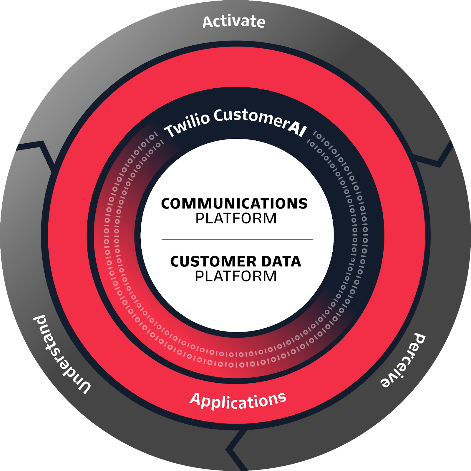 Twilio customer engagement flywheel