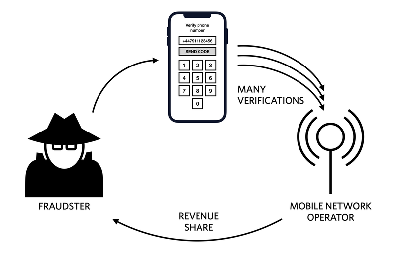 SMS Traffic Pumping is when fraudsters send multiple messages through an input field, then receive a share of the generated revenue.