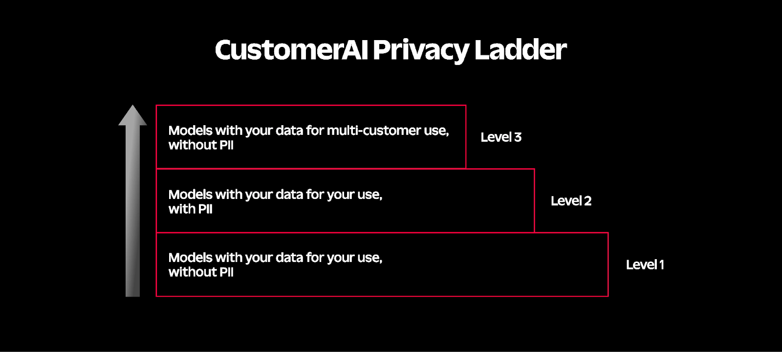 Twilio's CustomerAI Privacy Ladder