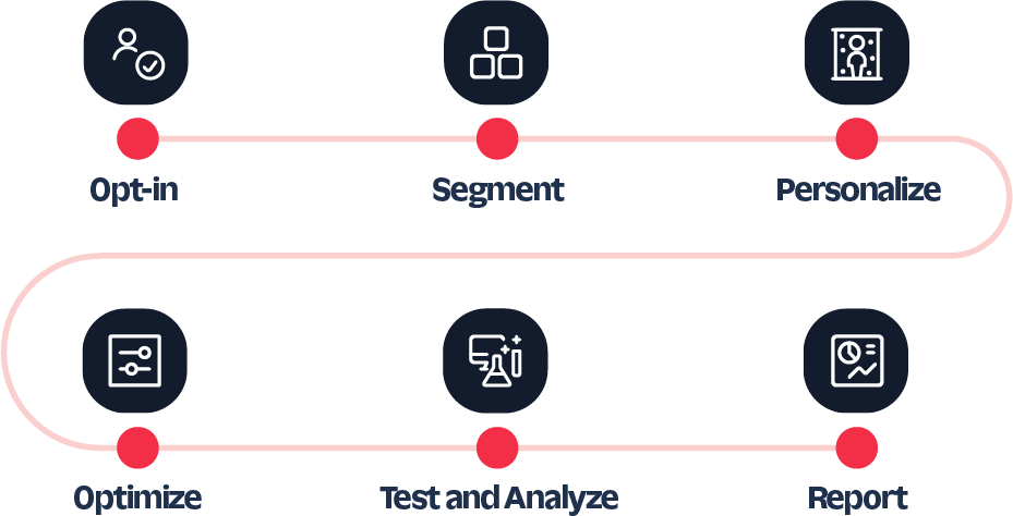 personalized sms campaign process