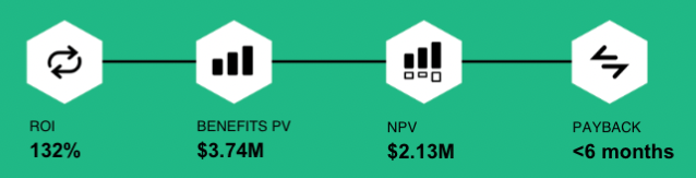 ROI of Twilio Messaging