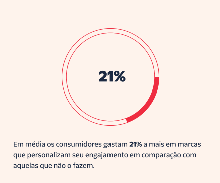 onsumidores revelaram que gastam em média 21% a mais quando as marcas personalizam suas experiências