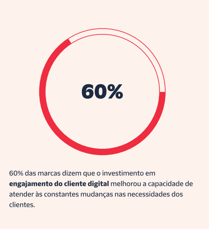 60% das marcas dizem que investir no engajamento digital do cliente melhorou sua capacidade de atender às mudanças nas necessidades dos clientes.