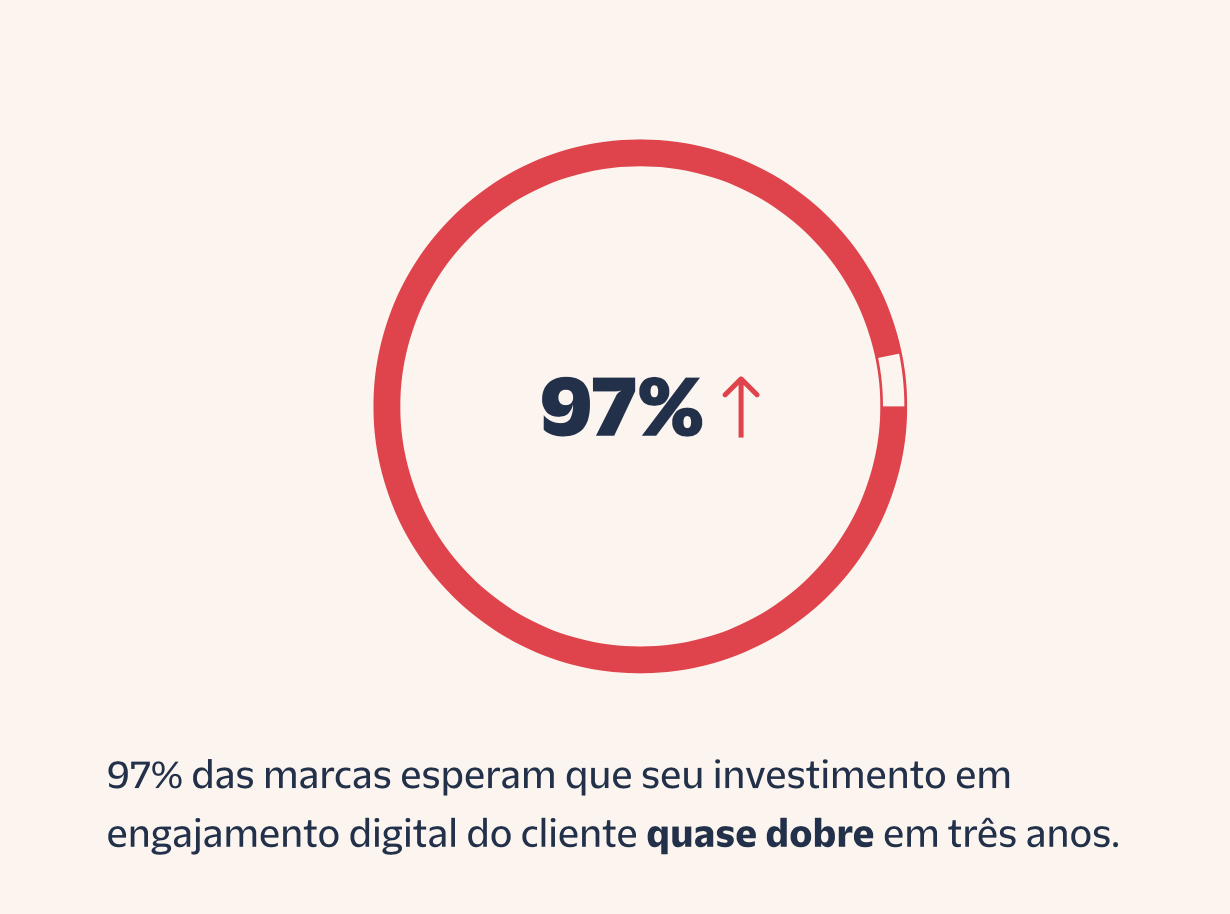 Noventa e sete por cento das marcas esperam que seu investimento no engajamento digital do cliente quase dobre em três anos.