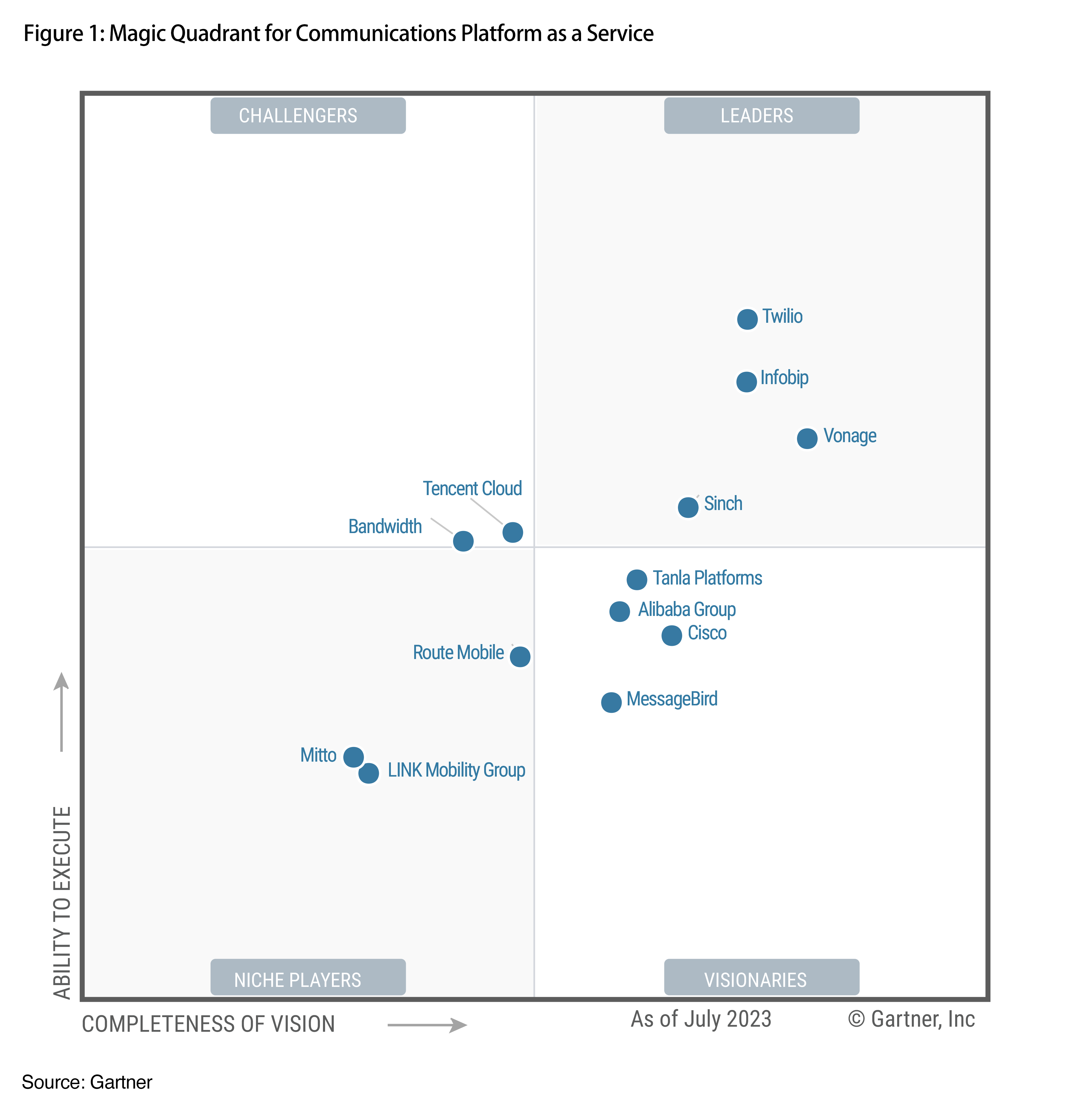 Positioned highest for ability to execute in the 2023 Gartner Magic Quadrant for CPaaS