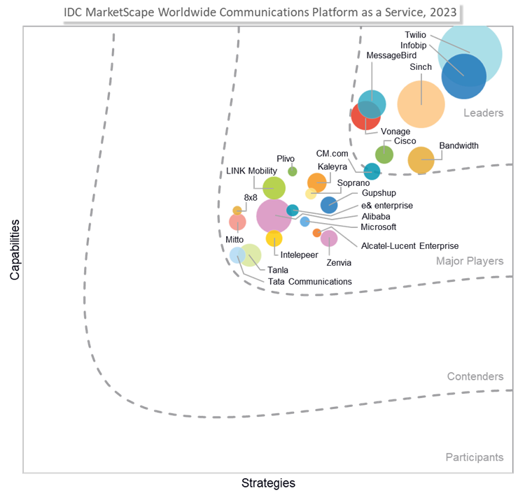 Gráfico de informe de IDC 2023