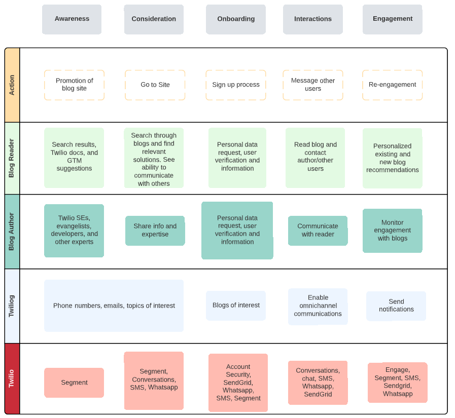 User journey for the Twiliog resource