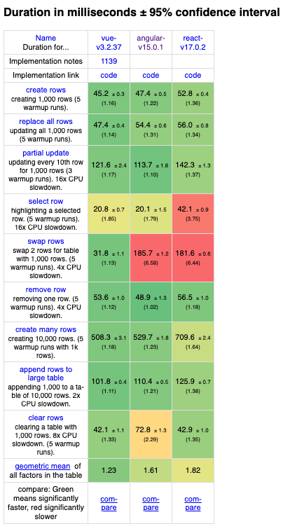 The table contains three columns for Vue, Angular, and React. Each row displays the duration in milliseconds for a benchmark.