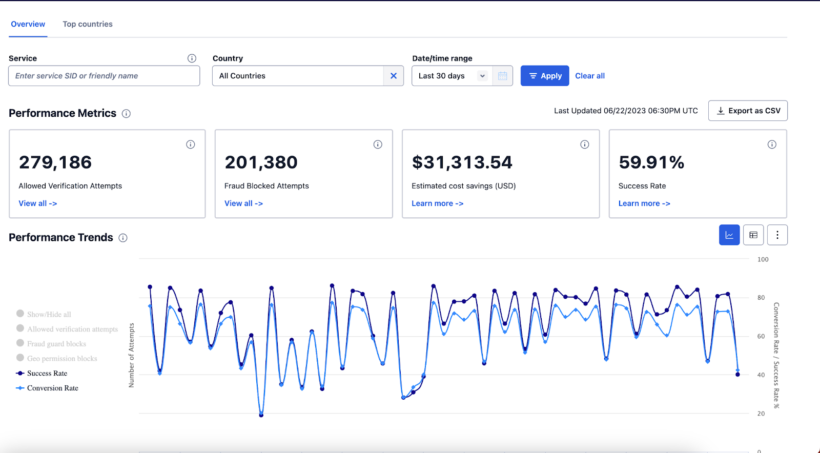 verify fraud insights, showing success rate chart and label of 59.91%