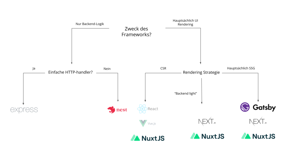 Entscheidungsbaum für die Frameworks