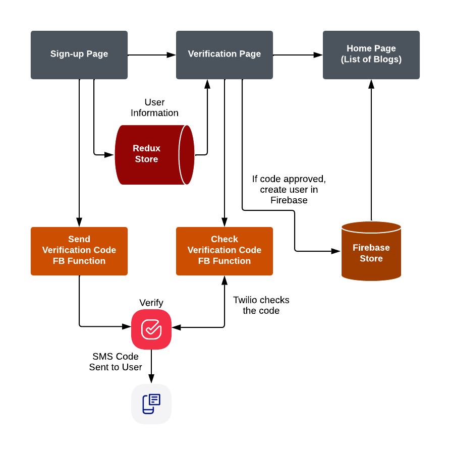 Architecture diagram verify authors Twiliog