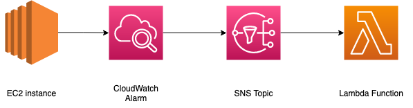 Overview of the system that you will build in this tutorial