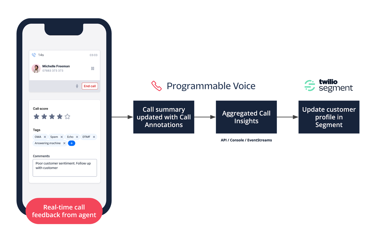 programmable voice and twilio segment real time call feedback line