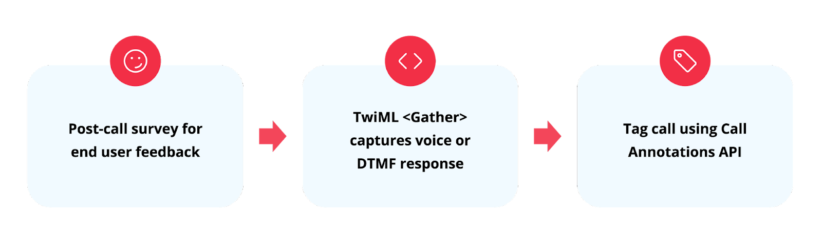 programmable voice and twilio segment real time call feedback line