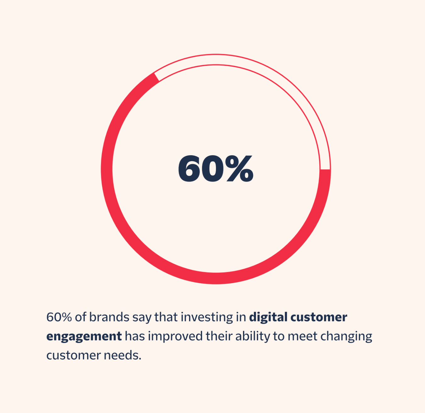 60% of brands say that investing in digital customer engagement has improved their ability to meet changing customer needs.