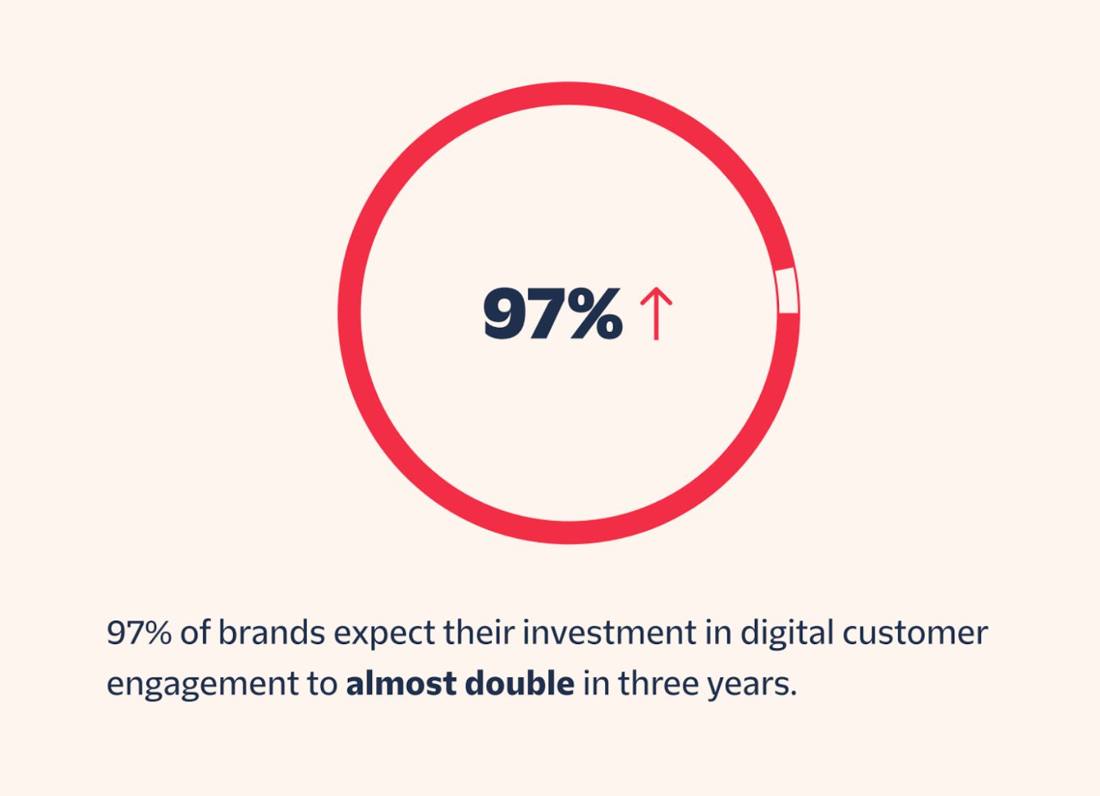 97% of brands expect their investment in digital customer engagement to almost double in three years.