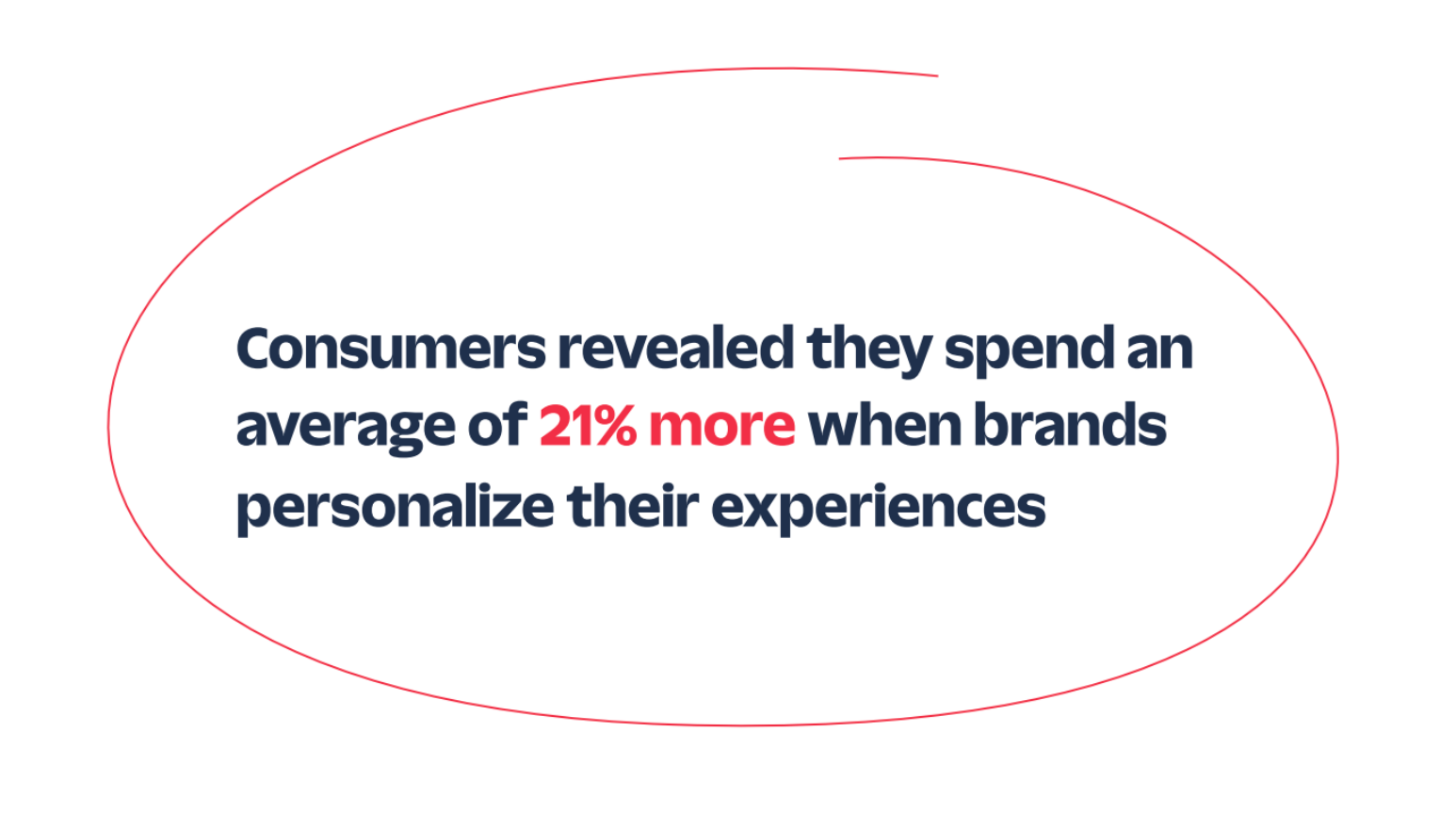 Consumers revealed that they spend an average of 21% more when brands personalize their experiences.