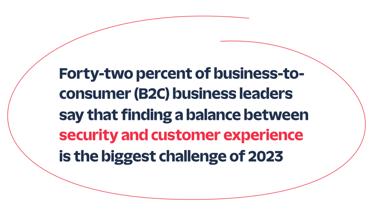 42% of business-to-consumer (B2C) business leaders believe finding a balance between security and customer experience is the biggest challenge of 2023.