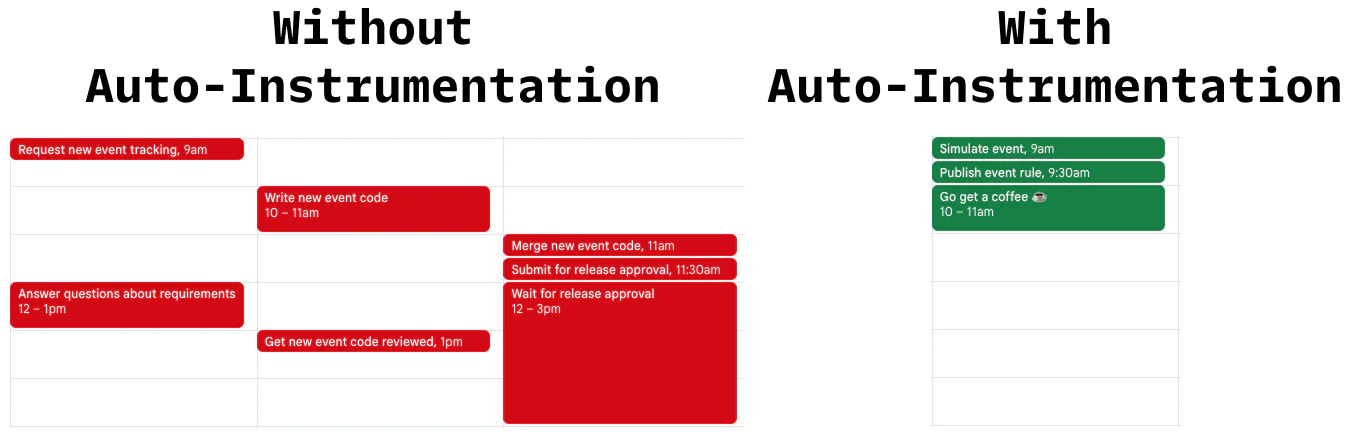 calendar comparison of building event tracking with and without auto-instrumentation