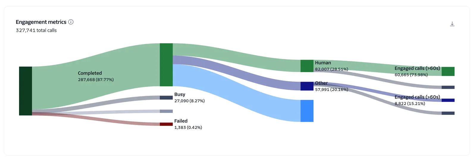Engagement Metrics for Call Outcomes Sankey diagram showing call outcomes split into Completed, Busy, and Failed, with further details.