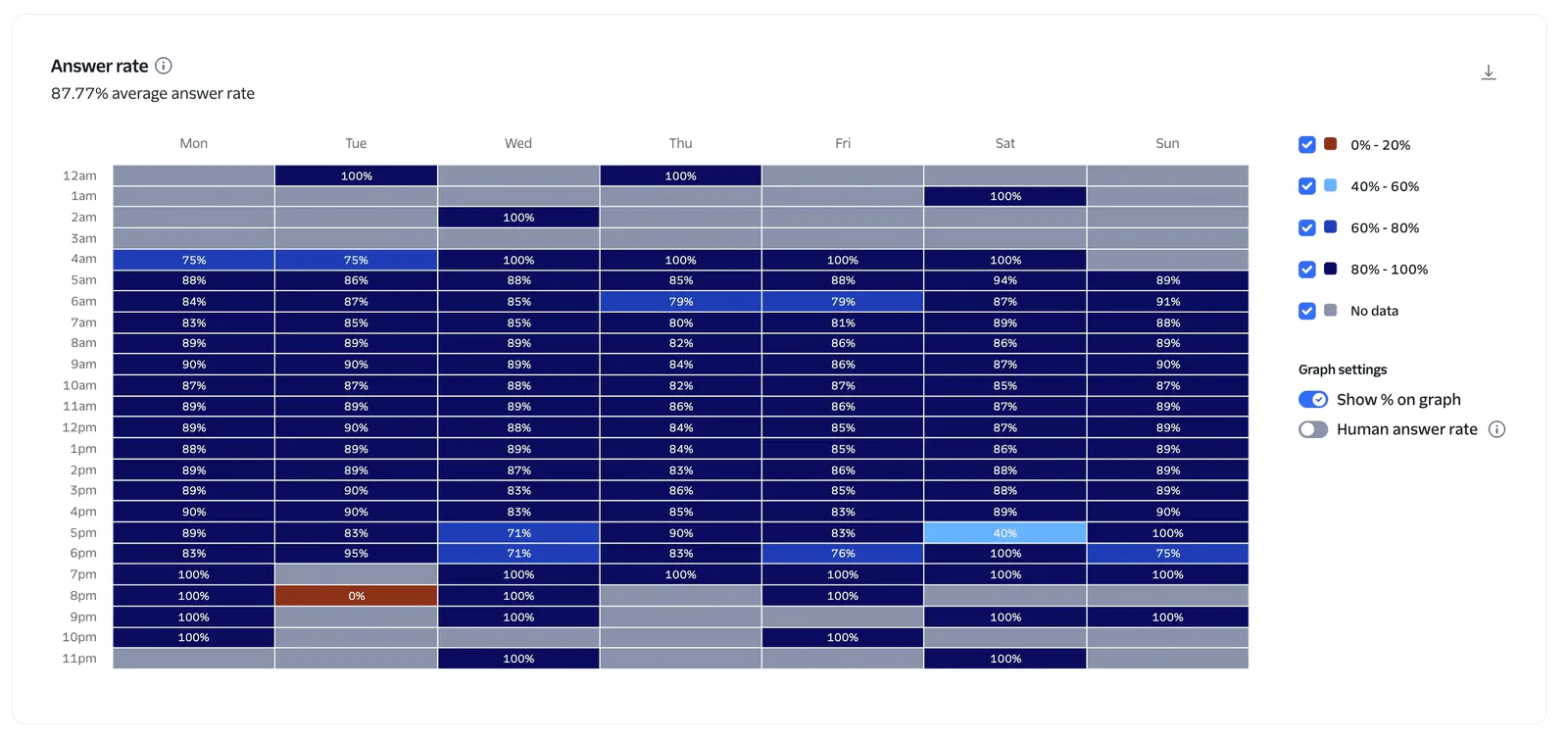 Weekly Answer Rate by Hour Visualized in a Heatmap A heatmap showing hourly answer rates over a week from Monday to Sunday with varying shades of blue.