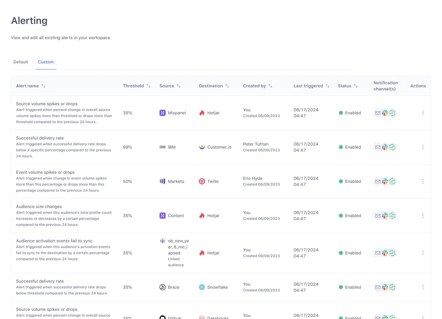 Alert Management Dashboard for Monitoring Event Triggers A dashboard displaying various alert configurations and their statuses, thresholds, and notifications.