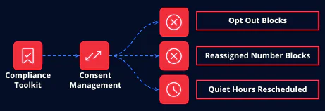 Compliance and Consent Management Flowchart Flowchart showing Compliance Toolkit, Consent Management, and options for Opt Out, Reassigned Numbers, Quiet Hours.