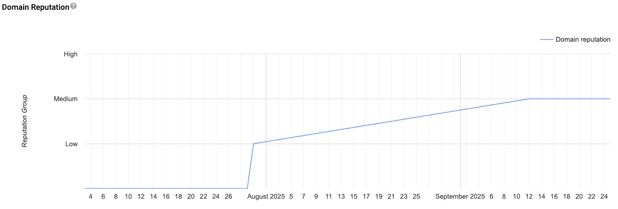 A graph showing domain reputation rising from low to medium from August to September 2025.