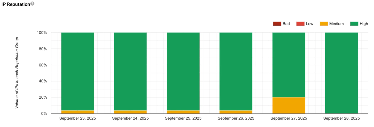 IP reputation chart showing volumes of IPs categorized as Bad, Low, Medium, and High from September 23 to 28, 2025.