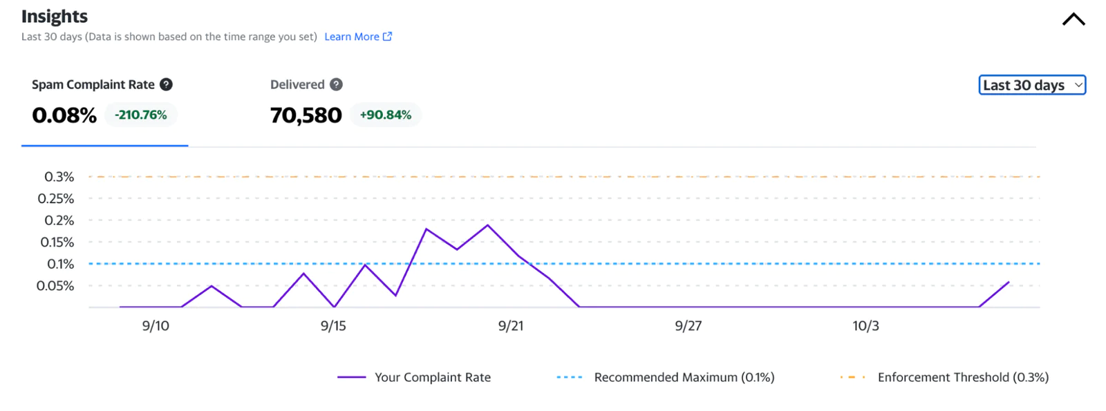 Email Campaign Performance Insights for the Last 30 Days Graph showing email spam complaint rate and delivered emails in the last 30 days with key metrics highlighted.