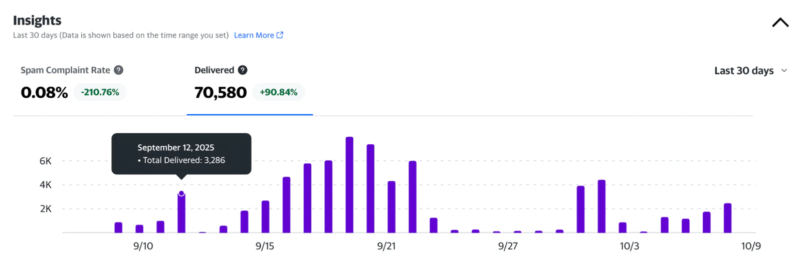 Email Delivery Metrics for the Last 30 Days Bar chart showing email deliveries and spam complaints over the last 30 days with totals on 9/12/2025 highlighted.