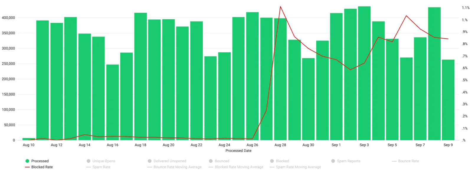 Bar chart of processed and blocked email rates from Aug 10 to Sep 7 with a line for block rate.