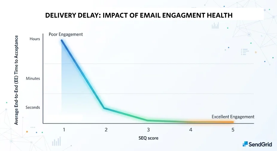 Graph showing delivery delay decreasing as email engagement improves from poor to excellent.