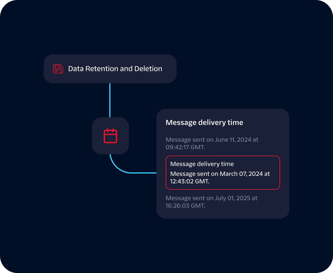 Diagram showing data retention and deletion with messages sent and delivery times on specific dates.