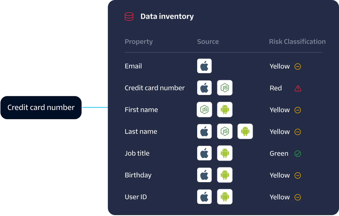 A table showing the risk classification for various data properties from different sources.