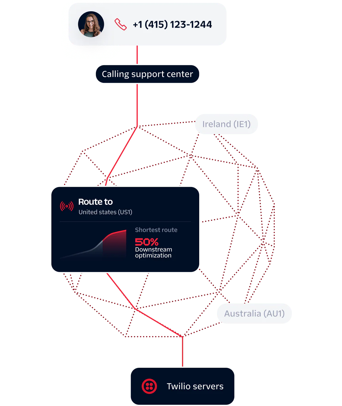 Flowchart of a call routed to Twilio servers via Ireland and Australia for support center optimization.