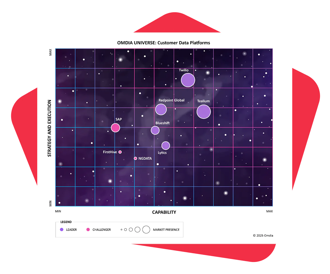 Analysis of Customer Data Platforms by Capability and Strategy Graph comparing customer data platforms by capability and strategy, highlighting leaders and challengers.