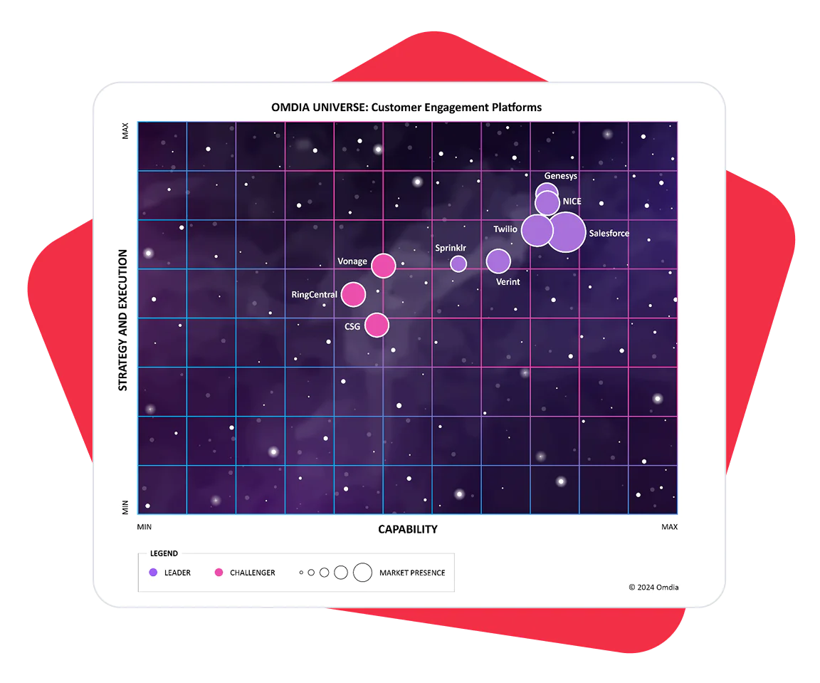Analysis of Customer Data Platforms by Capability and Strategy Graph comparing customer data platforms by capability and strategy, highlighting leaders and challengers.