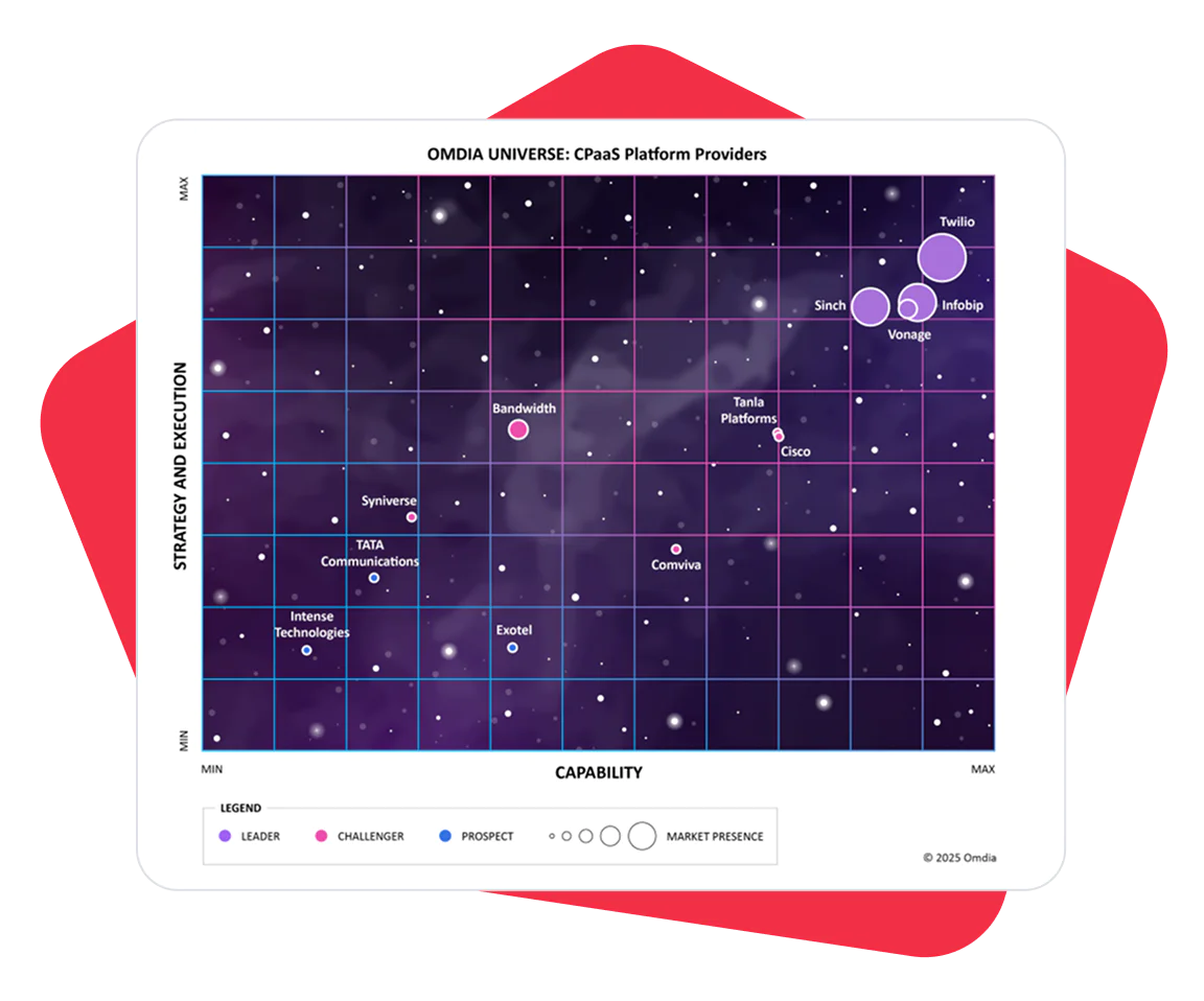 CPaaS Platform Providers A grid chart showing CPaaS platform providers' strategy, execution, and capability by Omdia.