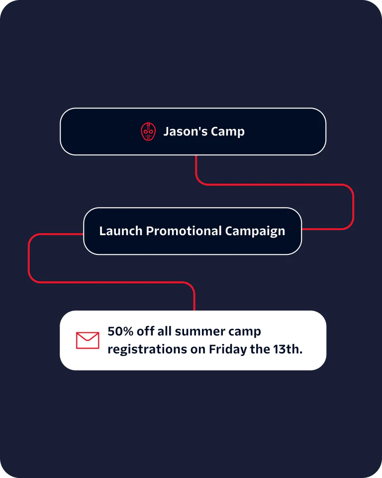 Flowchart for Jason's Camp promotional campaign with 50% off on Friday the 13th.