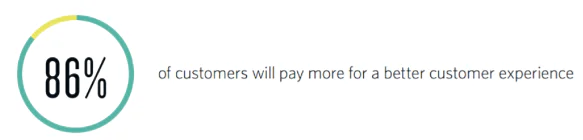 86% of customers will pay more for a better customer experience 86% of customers will pay more for a better customer experience
