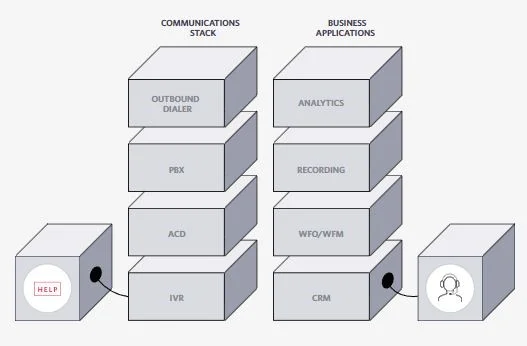 Integrations to improve customer experience Integrations to improve customer experience